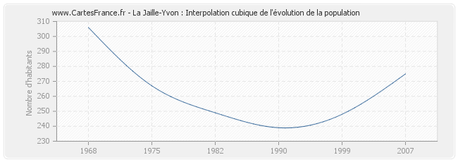 La Jaille-Yvon : Interpolation cubique de l'évolution de la population